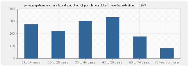 Age distribution of population of La Chapelle-de-la-Tour in 1999